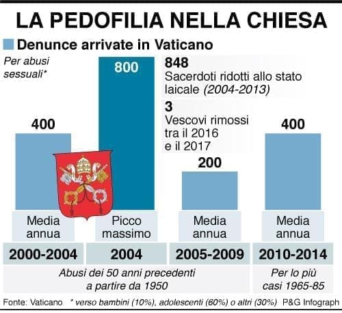 USA. I Legionari di Cristo e i nuovi abusi sessuali in USA e Messico