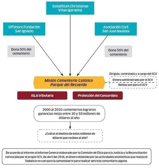 Dietro il Vaticano, il Sodalitium prende i suoi soldi dal Perù per non riparare i sopravvissuti